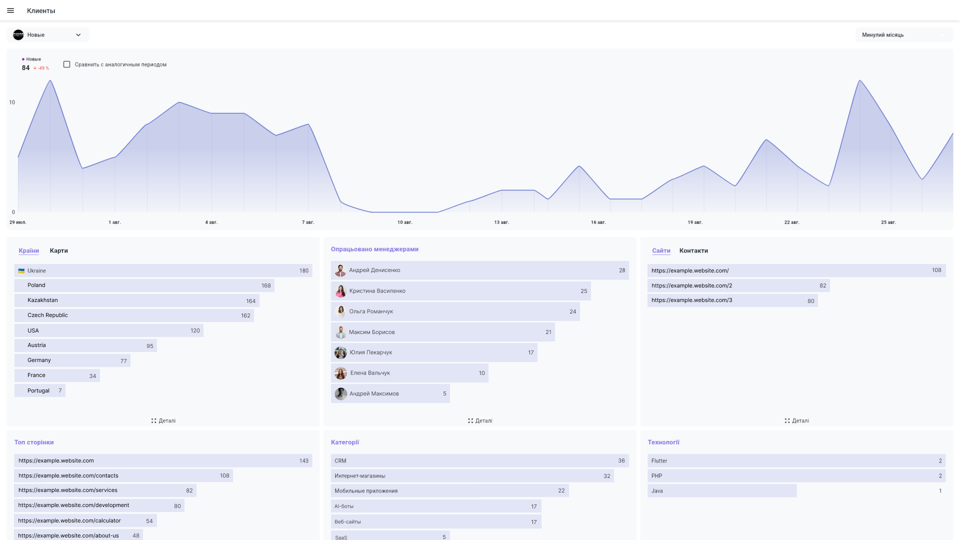 Statistic page of chat-oriented CRM AvaCRM