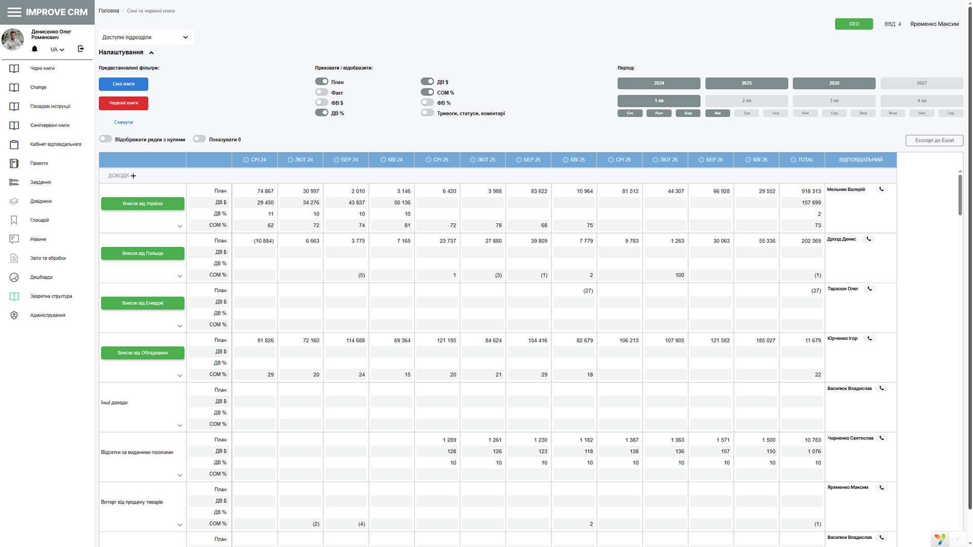 Веб-система для планування та контролю бюджетів підрозділів