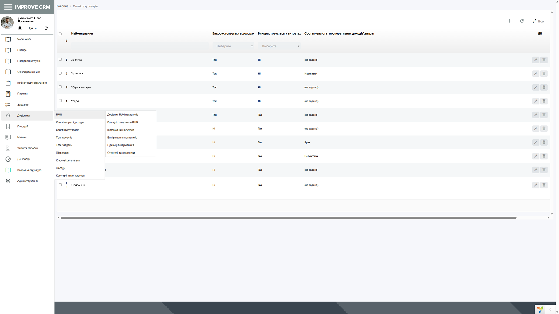 CRM для планування та контролю бюджетів підрозділів