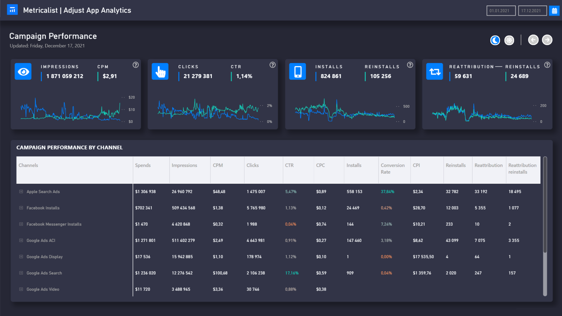 PowerBI campaign perfomance