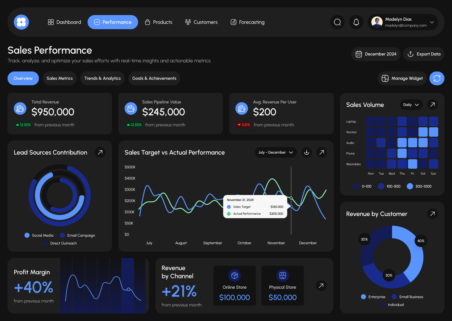 Analytics and dashboards in CRM