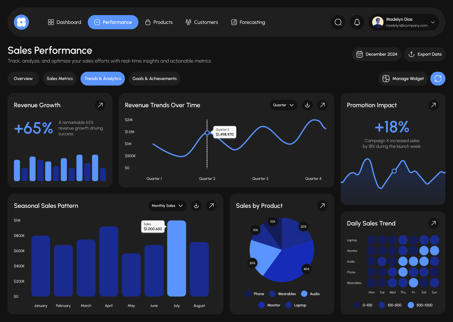 Forecasting based on CRM data