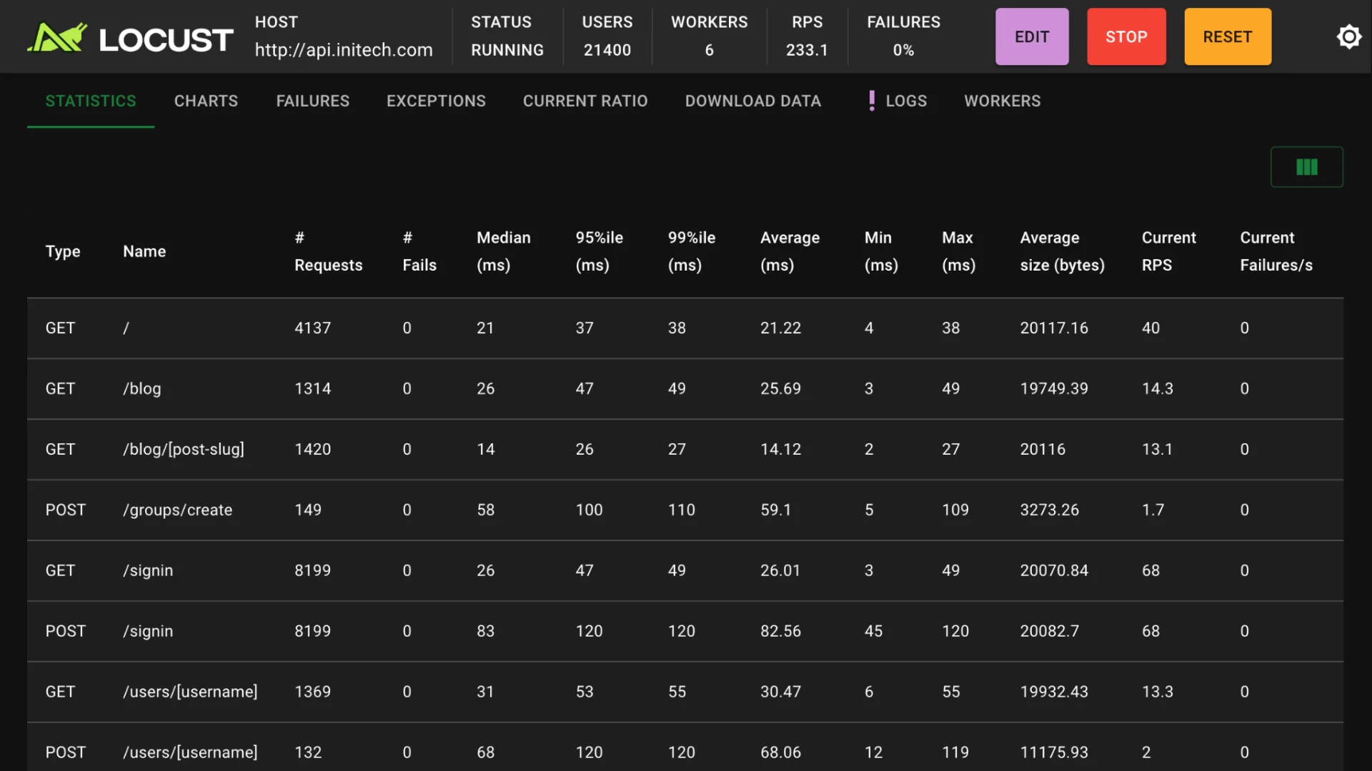 Example of  testing HighLoad project in Locust
