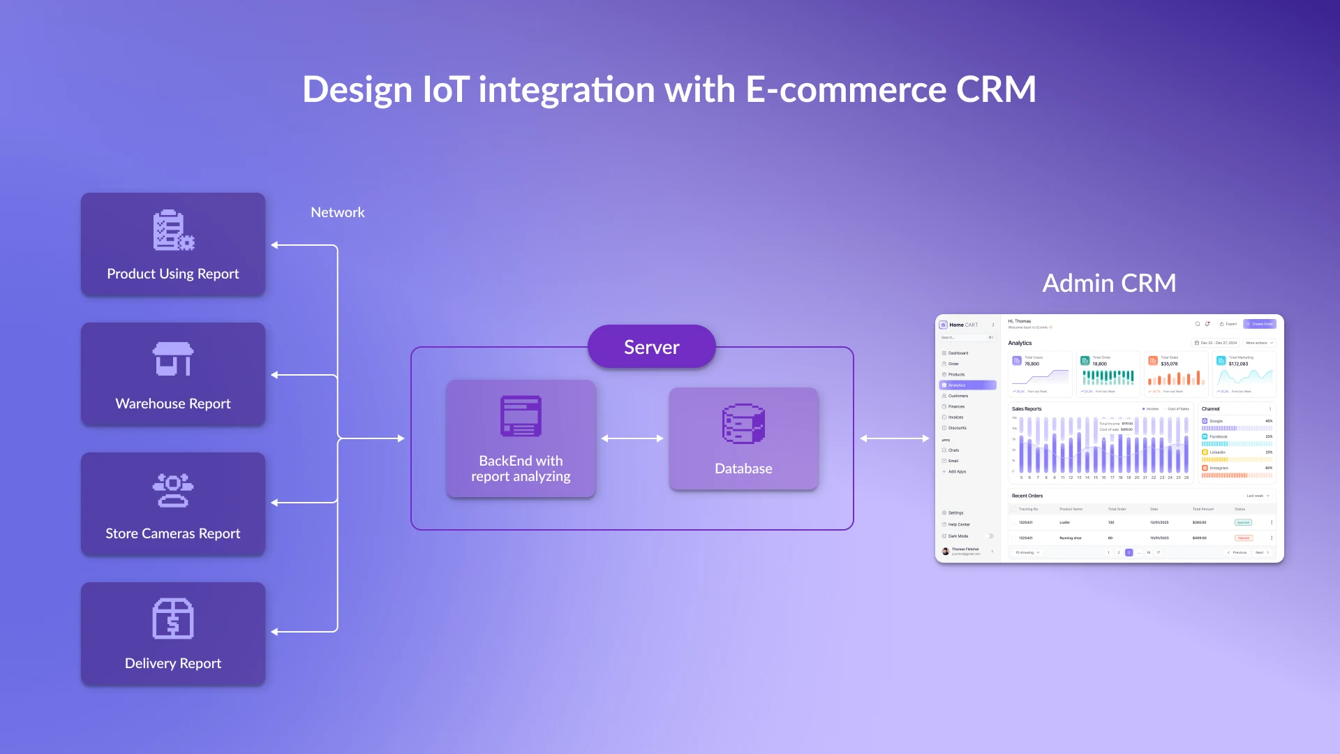 Scheme Design IoT integration with E-commerce CRM