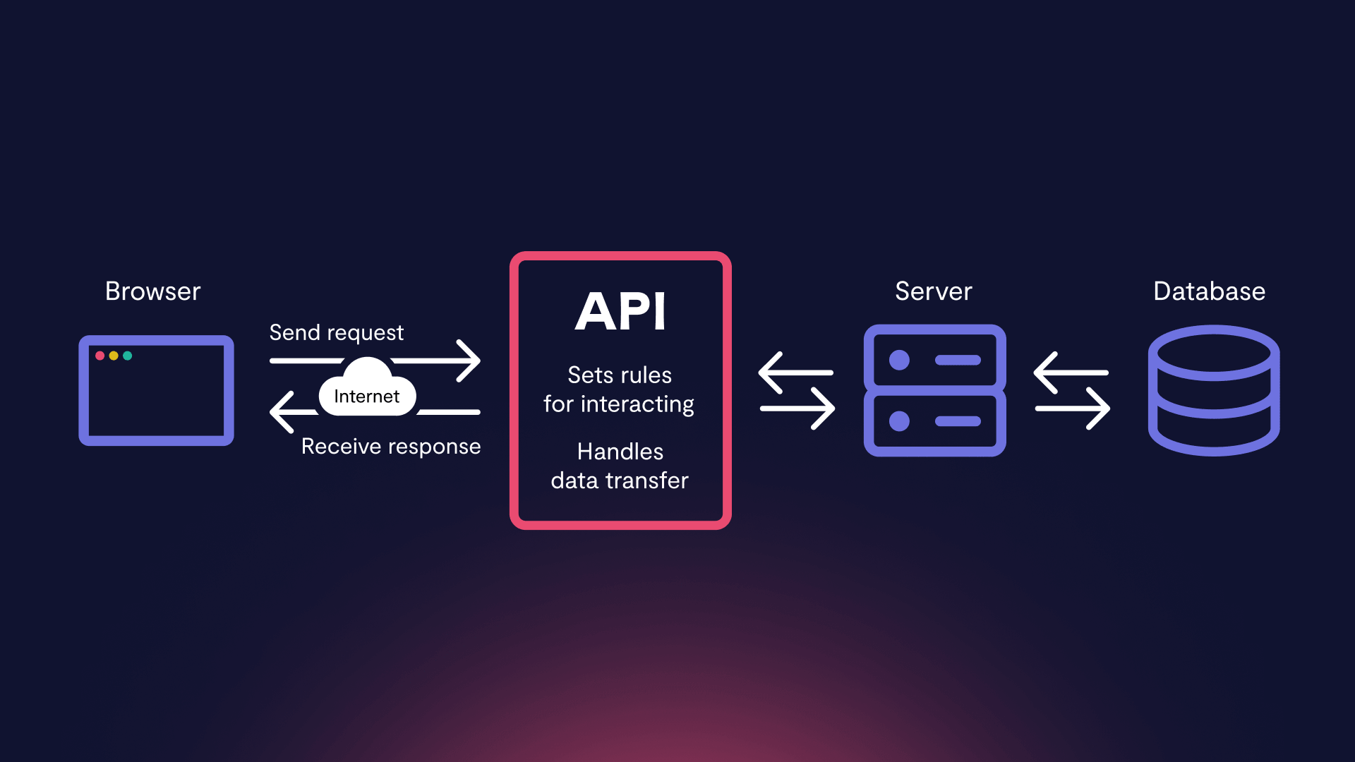 how api works