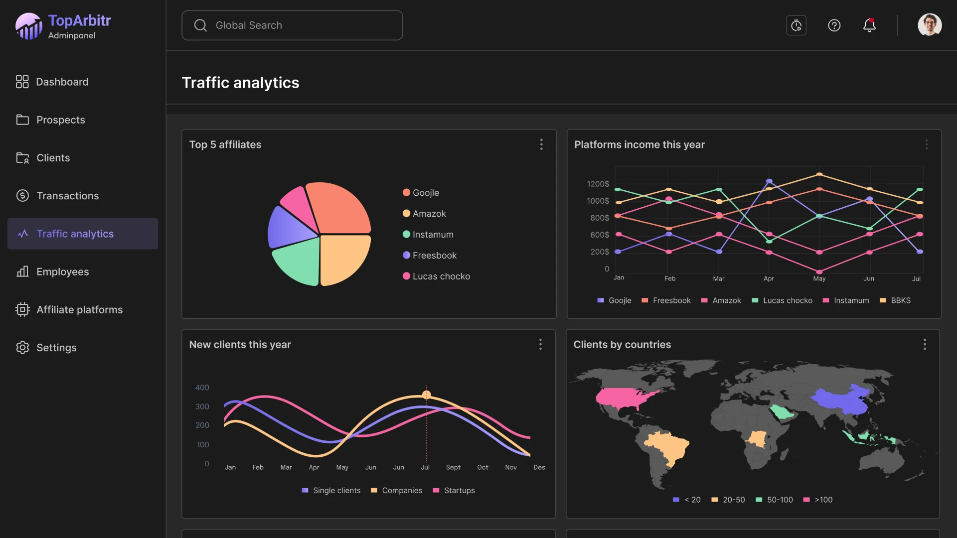 Страница Аналитика трафика CRM для арбитража трафика