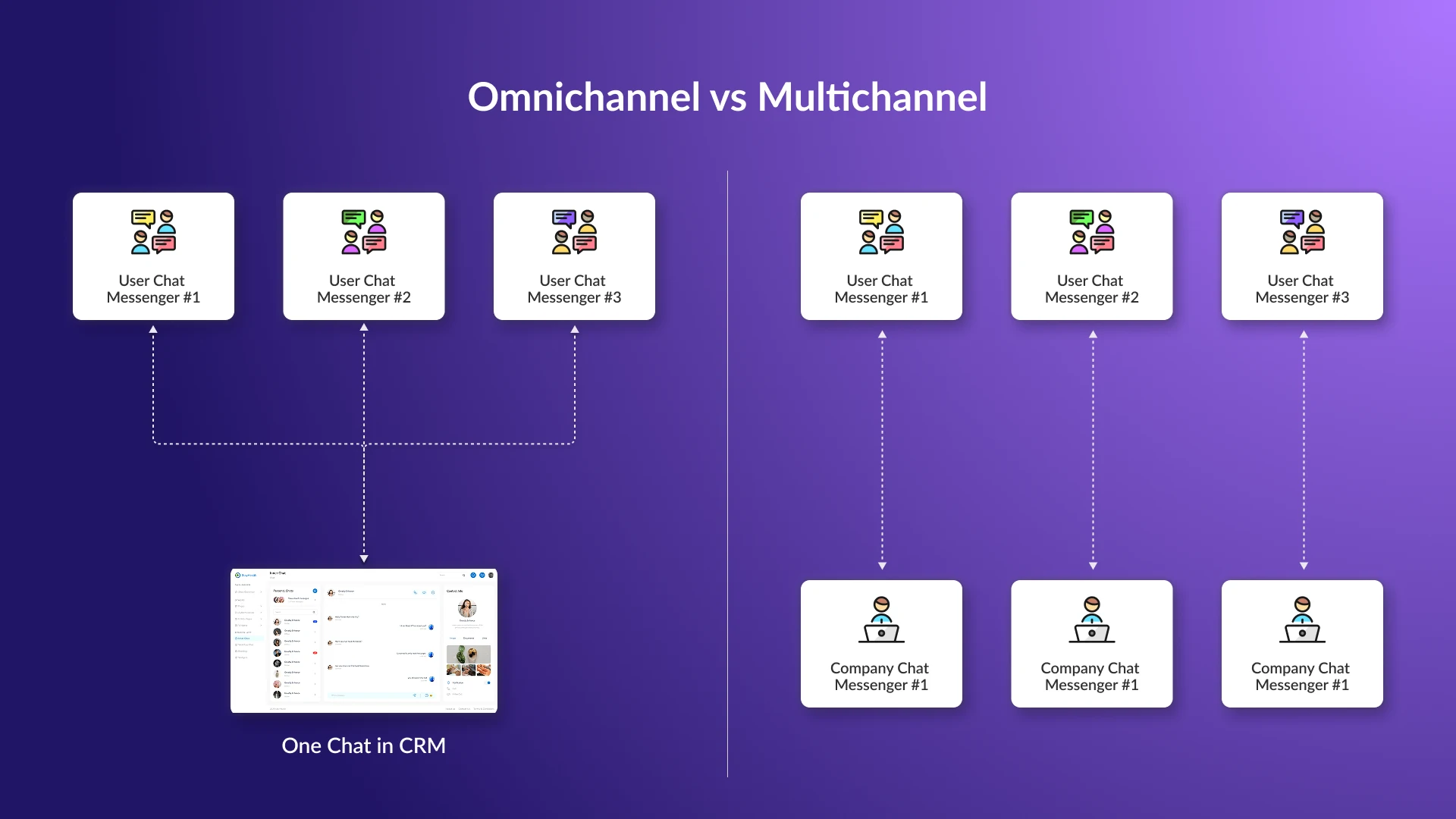 Scheme of difference between omnichannel and multichannel system