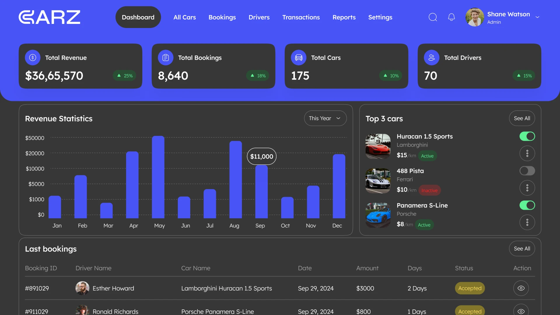 Dashboard Page CRM for taxi service